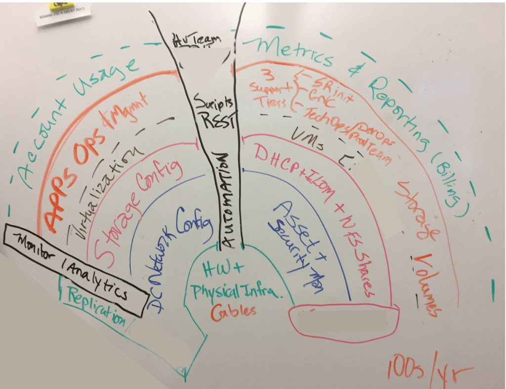 Photo of a whiteboard with a rainbow of roles drawn on it