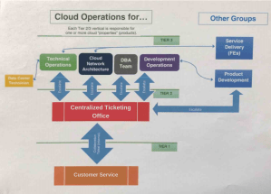 Flowchart of services escalations through three tiers