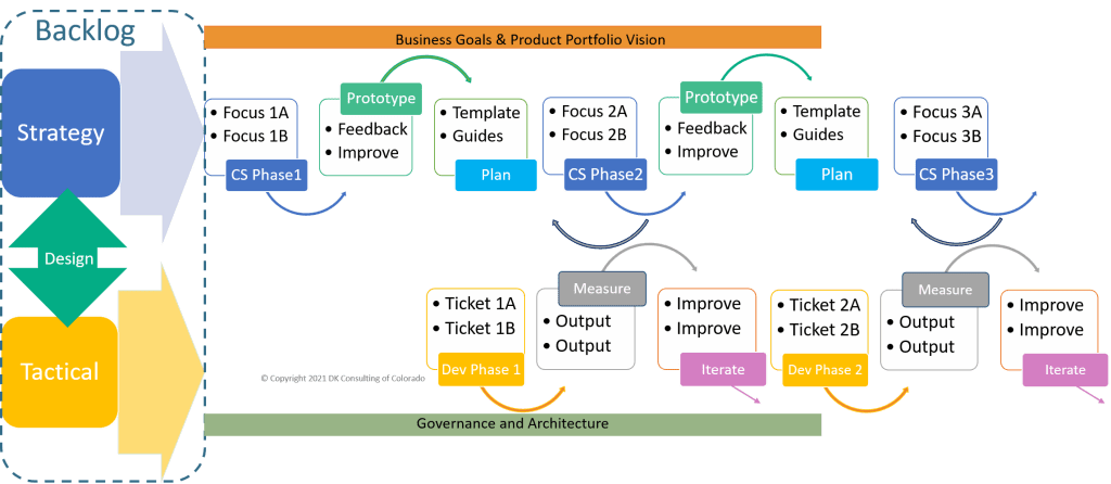 Workflow diagram with two streams moving from left to right from a large oblong labeled "Backlog." Blue arrow on left points to the strategy loops for Phases 1, 2, and 3. Below that, the yellow arrow on the left points to the tactical loops for Phase 1 and 2.