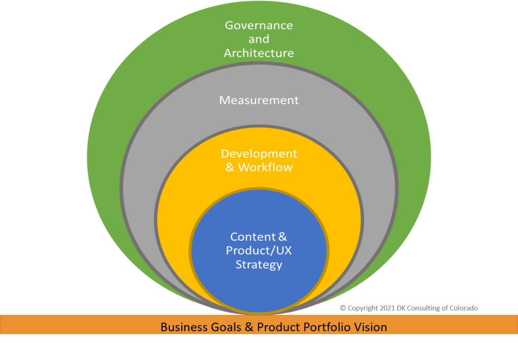 Colorful concentric circles centered on lowest edge. Each circle is labeled, with strategy at the center. Orange stripe at the base for Business Goals and Product Portfolio Vision.