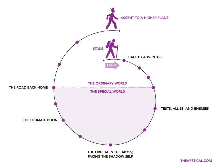 Spiral showing the elements of the hero's journey:  call to adventure; tests, allies, and enemies, the ordeal in the abyss, the ultimate boon, the road back home, and the ascent to a higher plane.