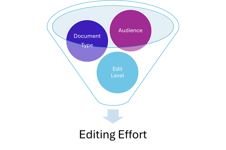 A diagram illustrating the concept of editing effort, showing a funnel with three overlapping circles labeled 'Document Type,' 'Audience,' and 'Edit Level,' leading to the outcome of 'Editing Effort' at the bottom.