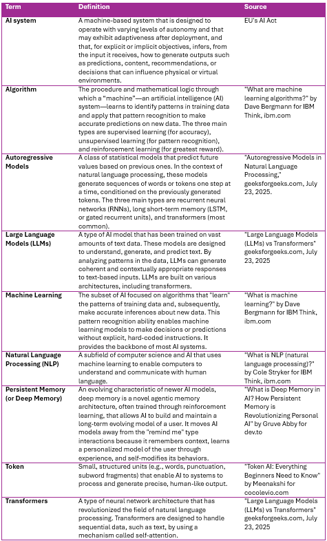 A table of definitions for 9 terms related to the development and architecture of AI systems. Terms include AI system, algorithm, autoregressive models, large language models, machine learning, natural language processing, persistent memory, token, and transformers.